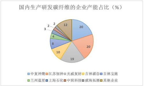 碳纤维应用领域中，哪个行业盈利能力最强？