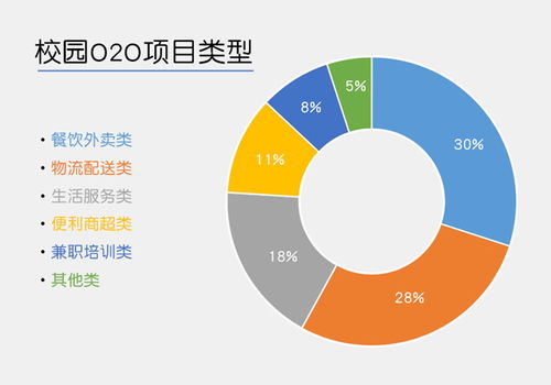 校园内创业，哪些生意最具盈利潜力？
