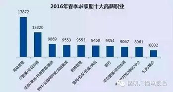 在昆明，哪个行业打工最能赚大钱？