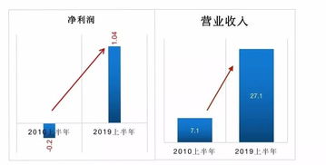 商家如何通过与口碑合作实现盈利增长？