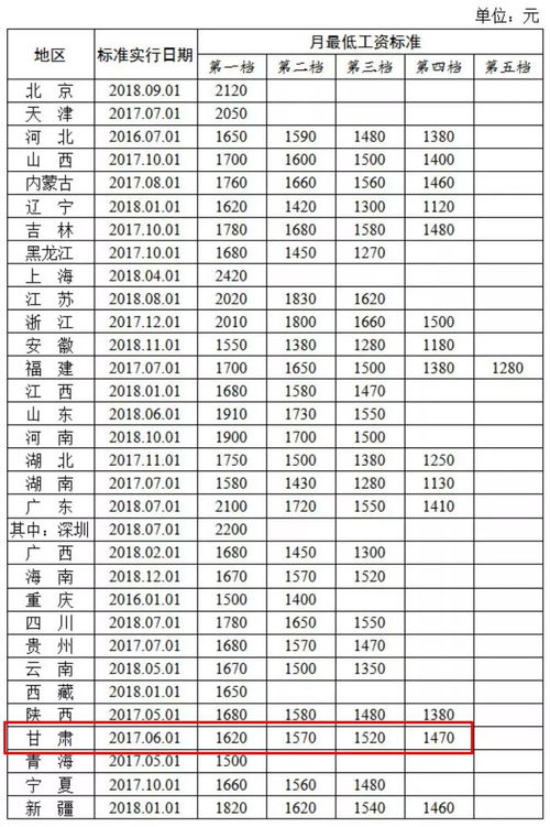 西安的基本工资标准是多少？求西安最低工资具体数额！