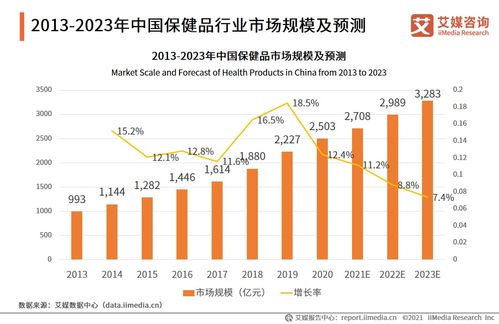 保健品行业如何高效融资实现快速盈利？