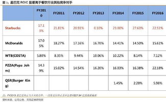 星巴克加盟真的能带来盈利吗？投资回报率如何？