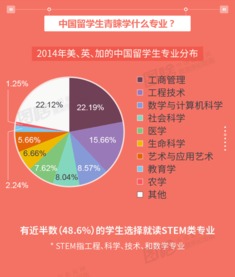文科生如何把握十大高薪商机？