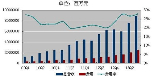 阳光打码收益骤减，它是如何实现盈利的？