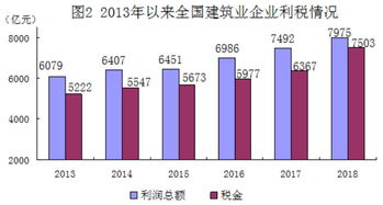 当前建筑行业哪种施工项目利润最高？