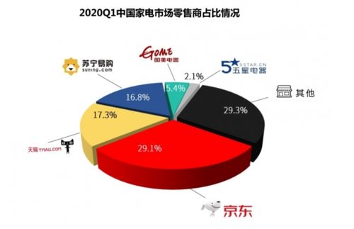 空调家电生意能否带来丰厚利润？