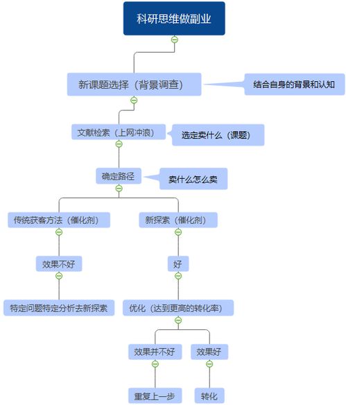 如何掌握30种副业思维，开启多元收入之路？