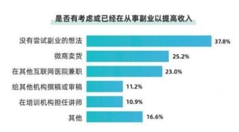 学医背景如何选择高收益副业？最适合医学生的赚钱途径有哪些？
