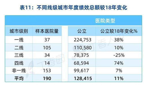 哪个科室的医院护士收入相对较低？