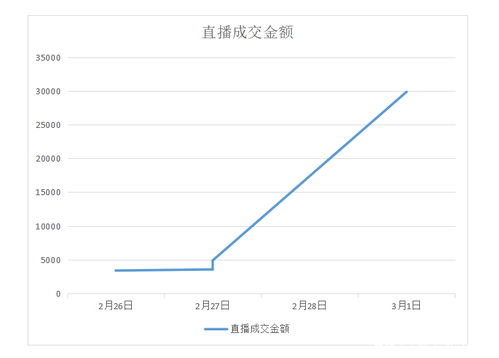 小白在抖音直播如何实现盈利？