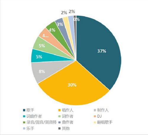 如何在游戏中利用音乐赚取收益？