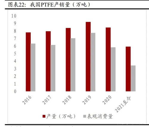 氟化工领域，哪款产品利润最高？