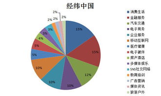 当前市场环境下，投资哪些领域才能真正获利？
