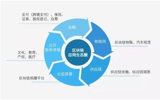 如何通过区块链投资开户实现盈利？