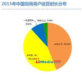 微商的发展状况如何？未来趋势会是怎样的演变？