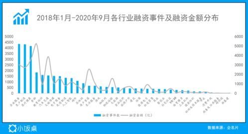 你知道哪个行业悄然成为第二大吸金领域吗？