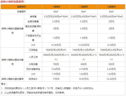 辣否＂品牌加盟究竟需要投入多少资金？费用详情一次看懂！