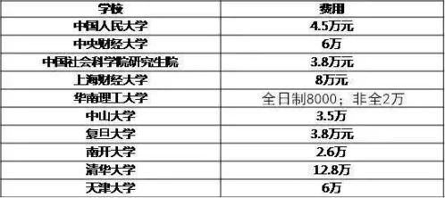 哪些专业学费最高、学习最累？文科生最赚钱的专业又是哪些？