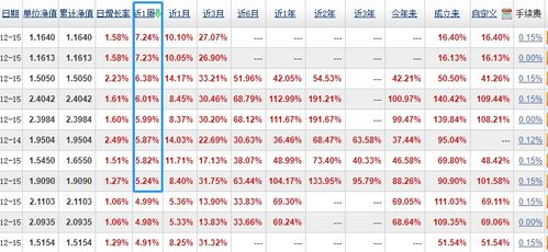 持有基金仅7天，能否实现盈利？