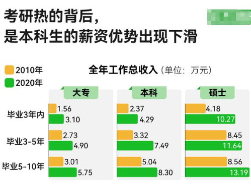 博士毕业十年后，薪资水平是否依旧可观？
