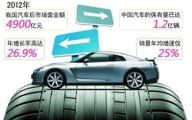 汽车行业里哪种配件利润最高？你知道吗？