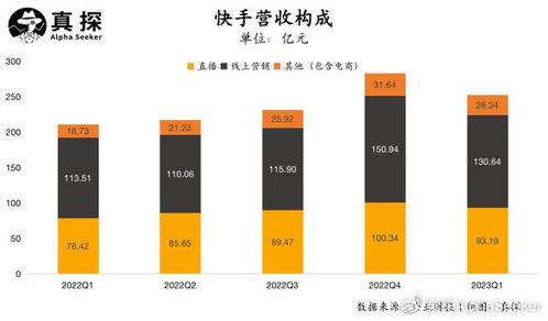 如何在快手上通过视频点击率实现收益增长？