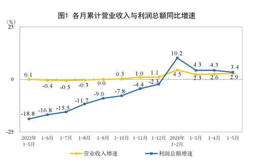 企业如何进行高效投资以实现盈利增长？