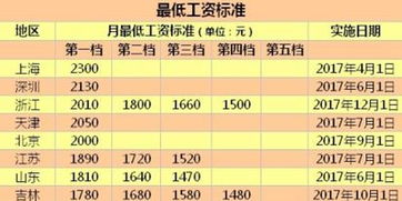 在上海开滴滴，哪个区域的收入相对较低？