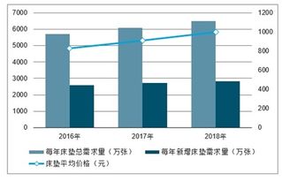 卖床和床垫真的能盈利吗？市场前景如何分析？