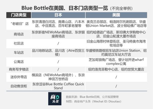 蓝瓶咖啡的独特盈利模式是什么？靠哪些策略实现盈利增长？