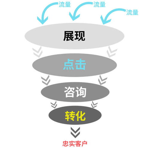 如何在线上进行高效引流推广实现盈利？