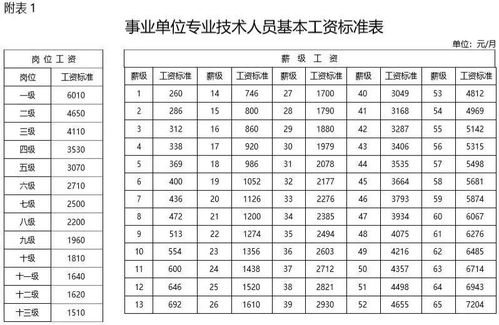 职称工资标准是多少？各级职称对应工资一览详解