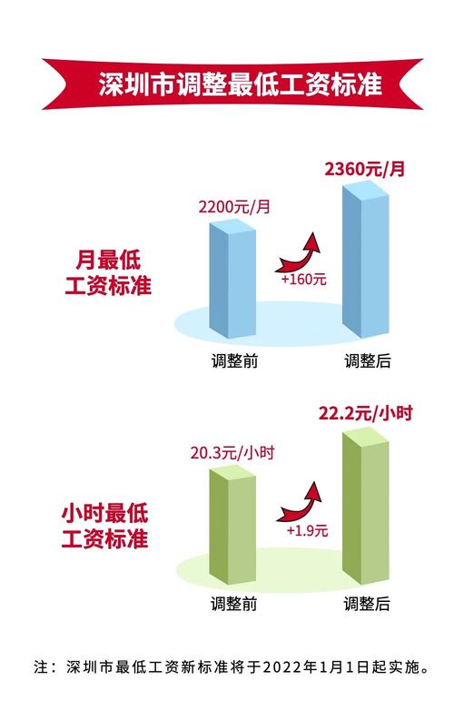成都底薪标准是多少？合法最低工资底线是多少？