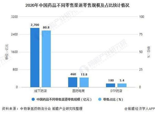 周边医院哪些药品或服务盈利迅速？如何判断？