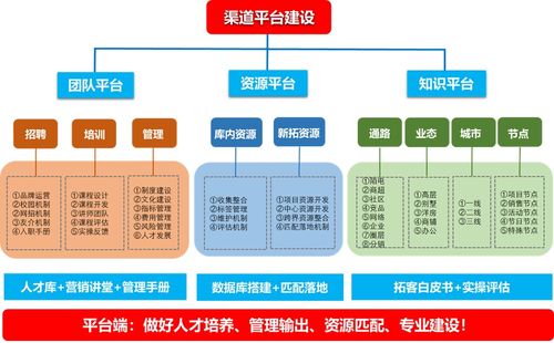 社群副业平台如何构建高效渠道思维？