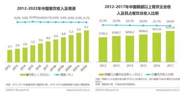 在餐饮行业中，哪一细分领域利润较低？