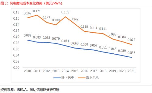 风电工程中哪个环节盈利最高？揭开盈利秘诀