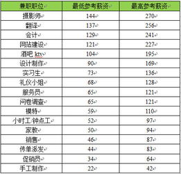 广州兼职小时工资标准是多少？兼职族必看！